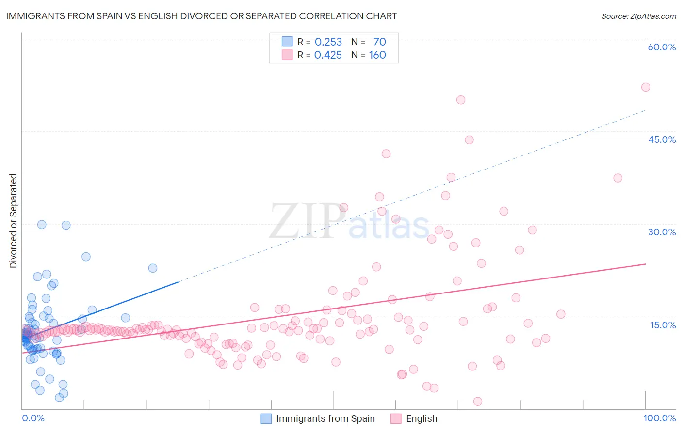 Immigrants from Spain vs English Divorced or Separated