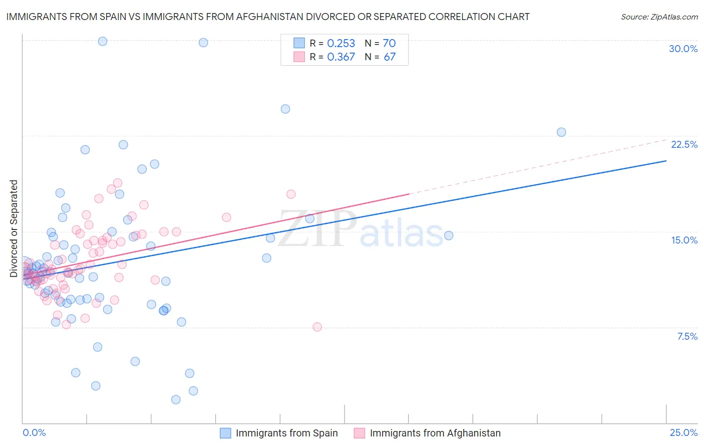 Immigrants from Spain vs Immigrants from Afghanistan Divorced or Separated