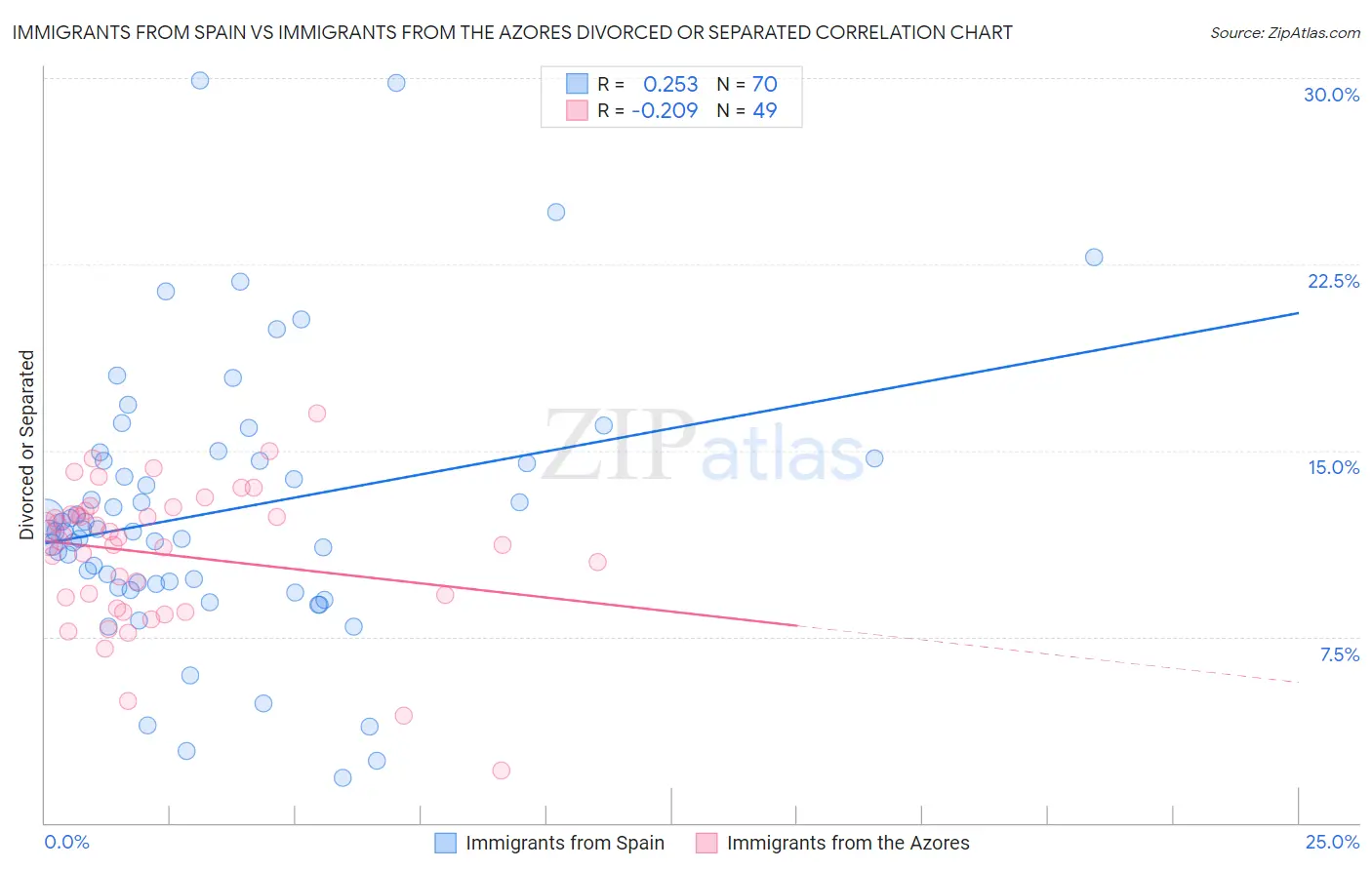 Immigrants from Spain vs Immigrants from the Azores Divorced or Separated