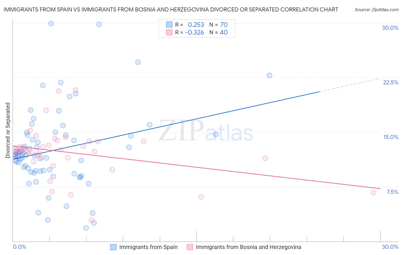 Immigrants from Spain vs Immigrants from Bosnia and Herzegovina Divorced or Separated