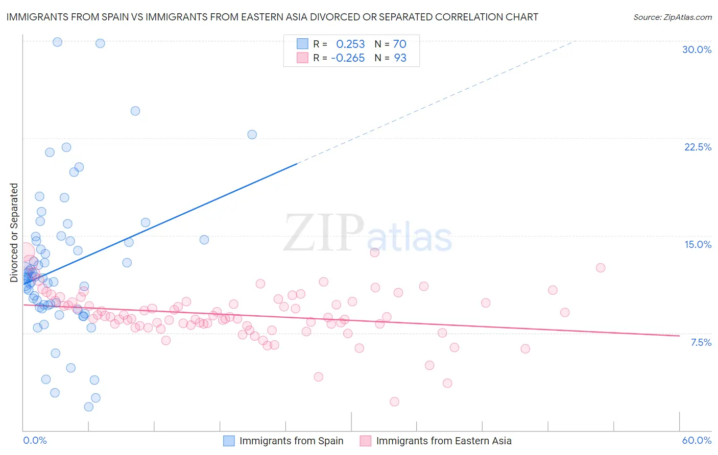 Immigrants from Spain vs Immigrants from Eastern Asia Divorced or Separated