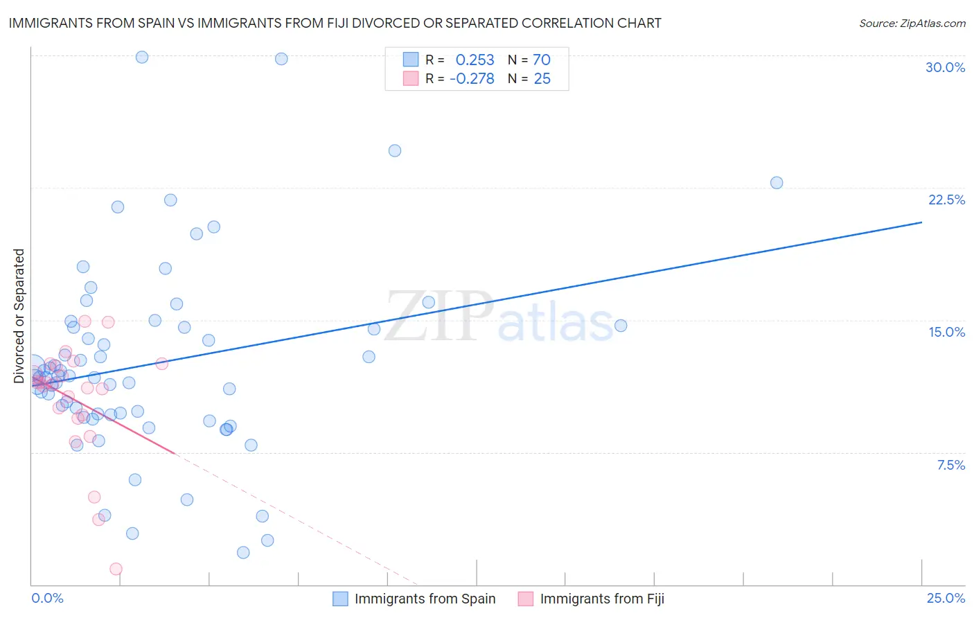 Immigrants from Spain vs Immigrants from Fiji Divorced or Separated