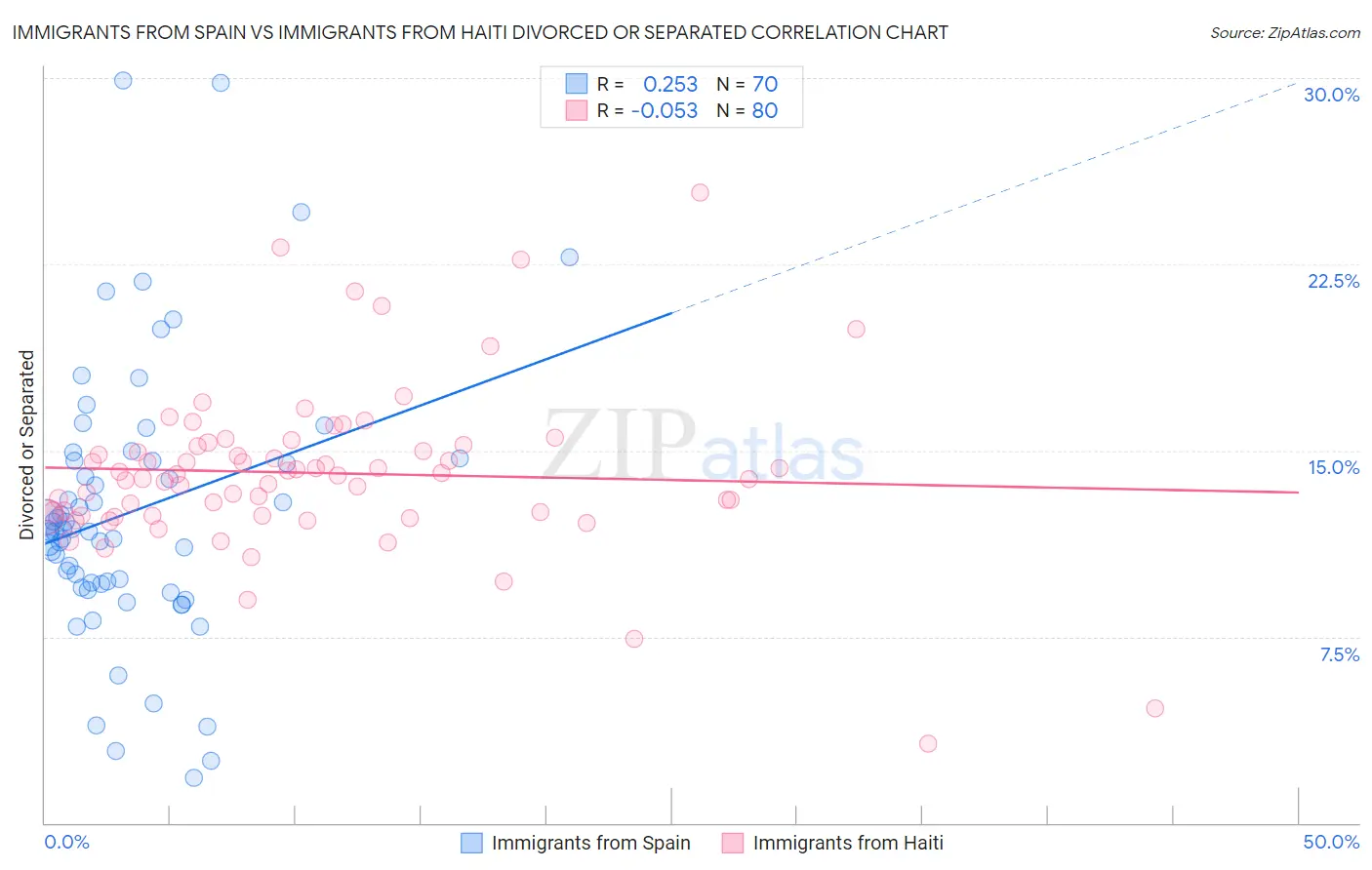 Immigrants from Spain vs Immigrants from Haiti Divorced or Separated