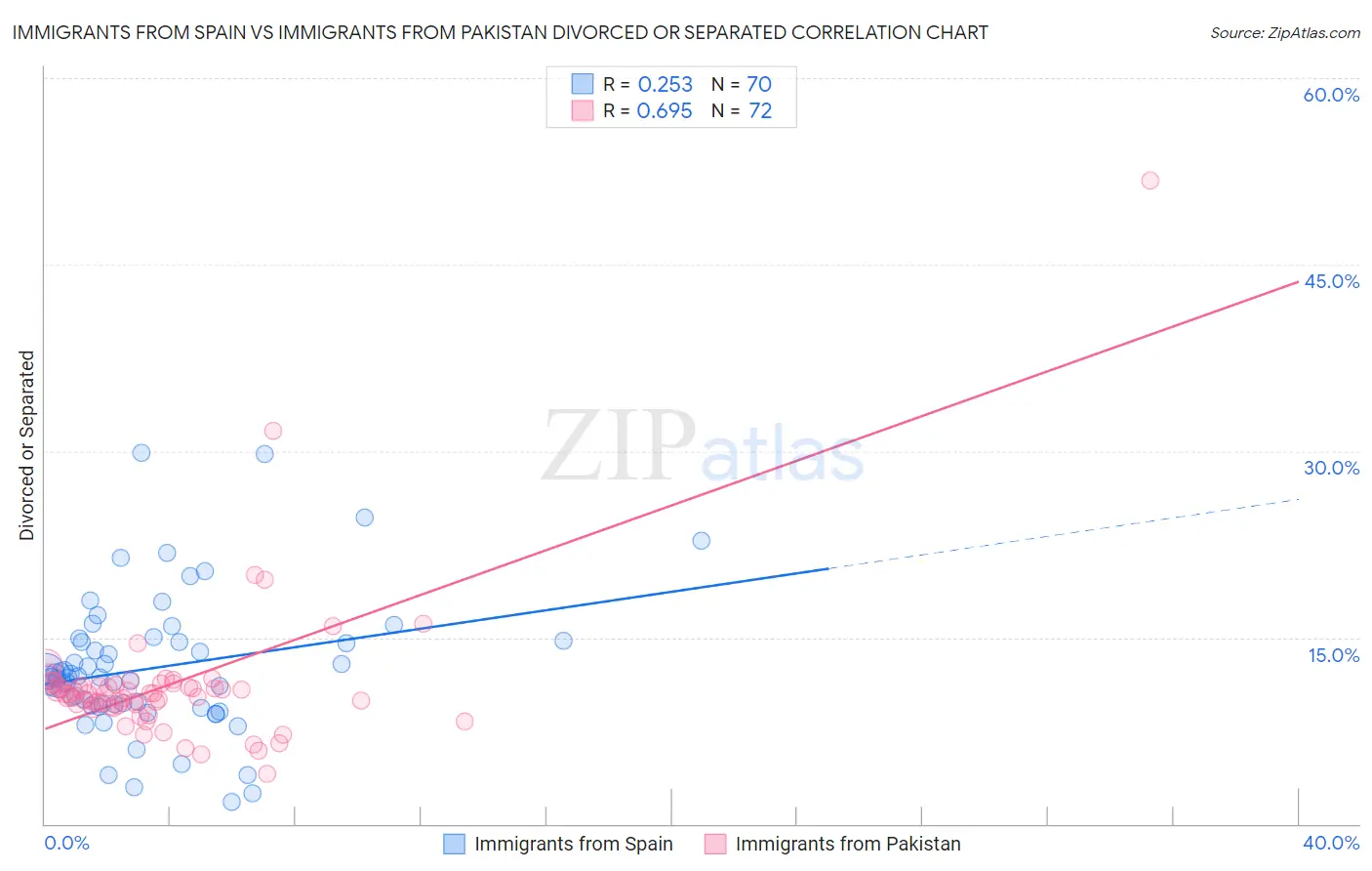 Immigrants from Spain vs Immigrants from Pakistan Divorced or Separated