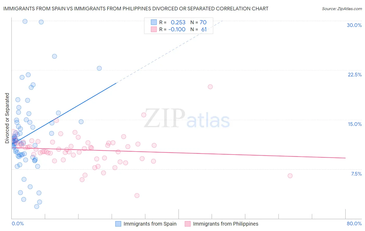Immigrants from Spain vs Immigrants from Philippines Divorced or Separated