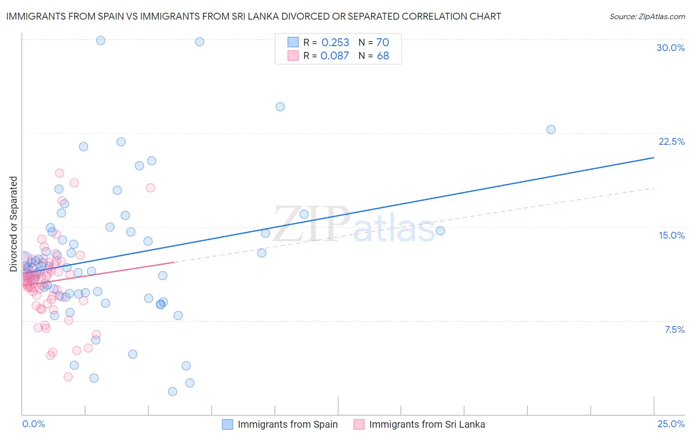 Immigrants from Spain vs Immigrants from Sri Lanka Divorced or Separated