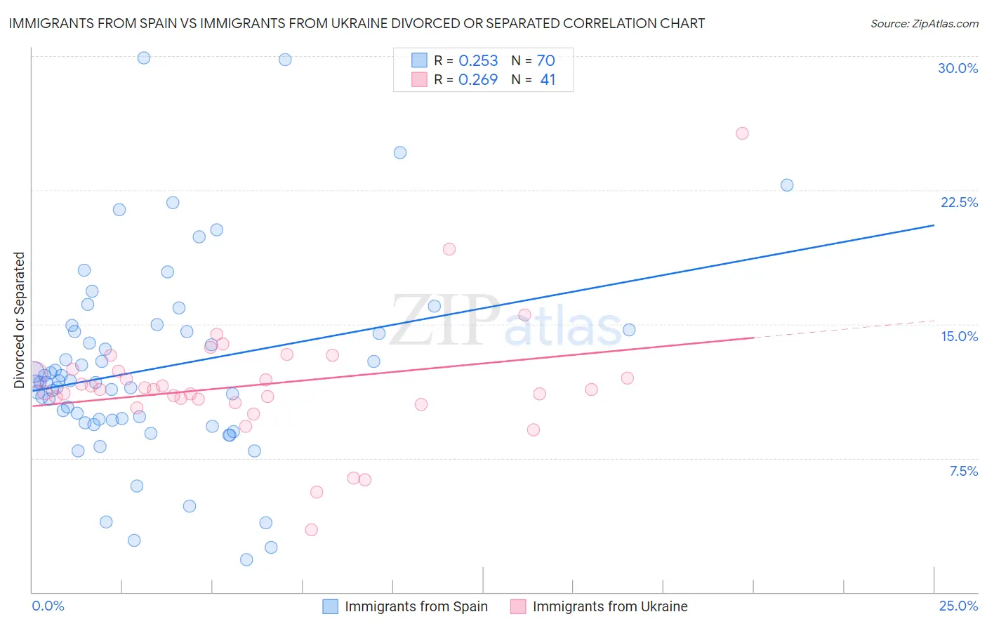 Immigrants from Spain vs Immigrants from Ukraine Divorced or Separated