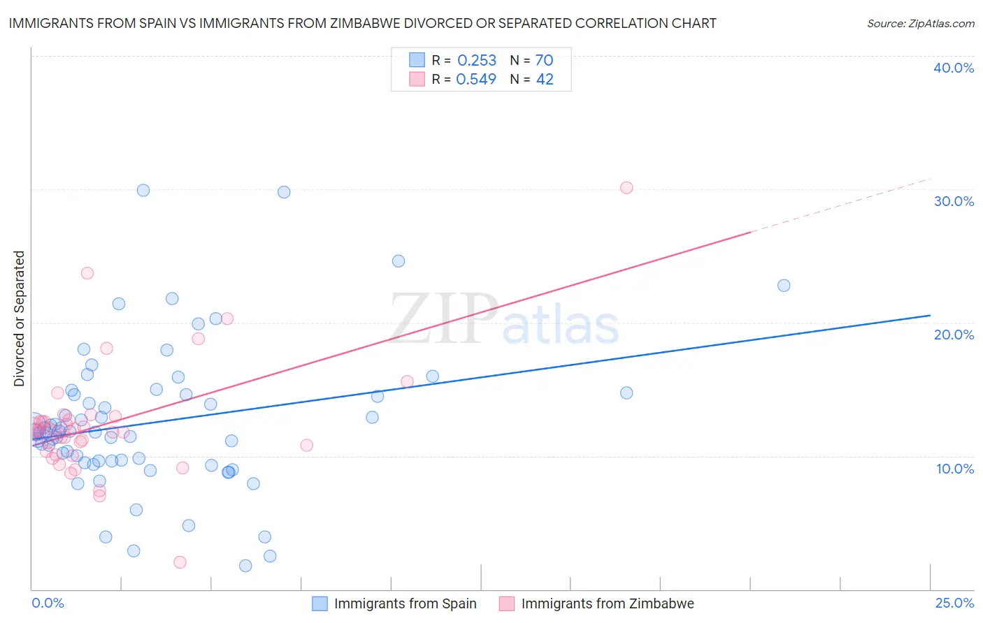 Immigrants from Spain vs Immigrants from Zimbabwe Divorced or Separated