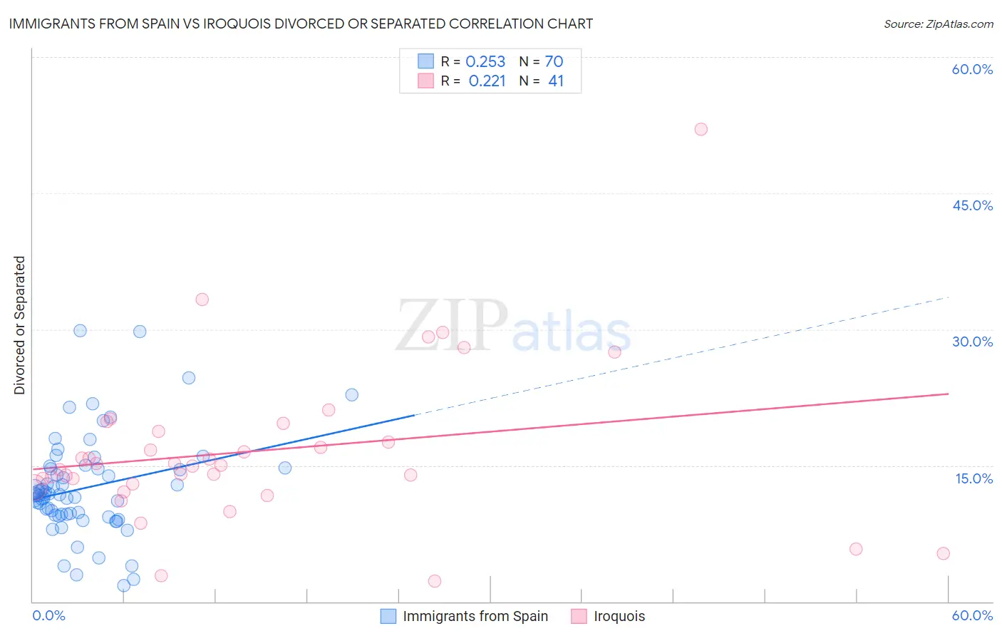 Immigrants from Spain vs Iroquois Divorced or Separated