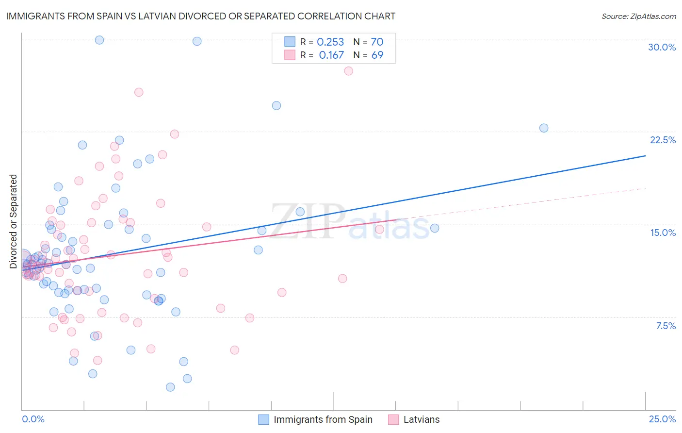 Immigrants from Spain vs Latvian Divorced or Separated