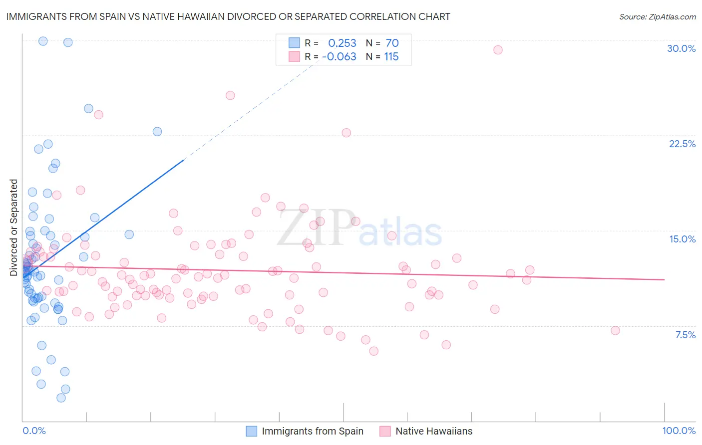 Immigrants from Spain vs Native Hawaiian Divorced or Separated