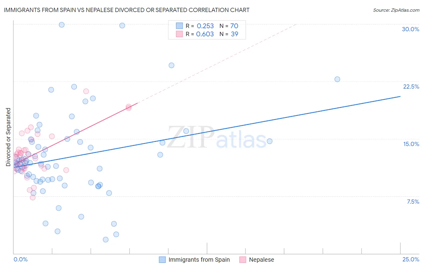 Immigrants from Spain vs Nepalese Divorced or Separated