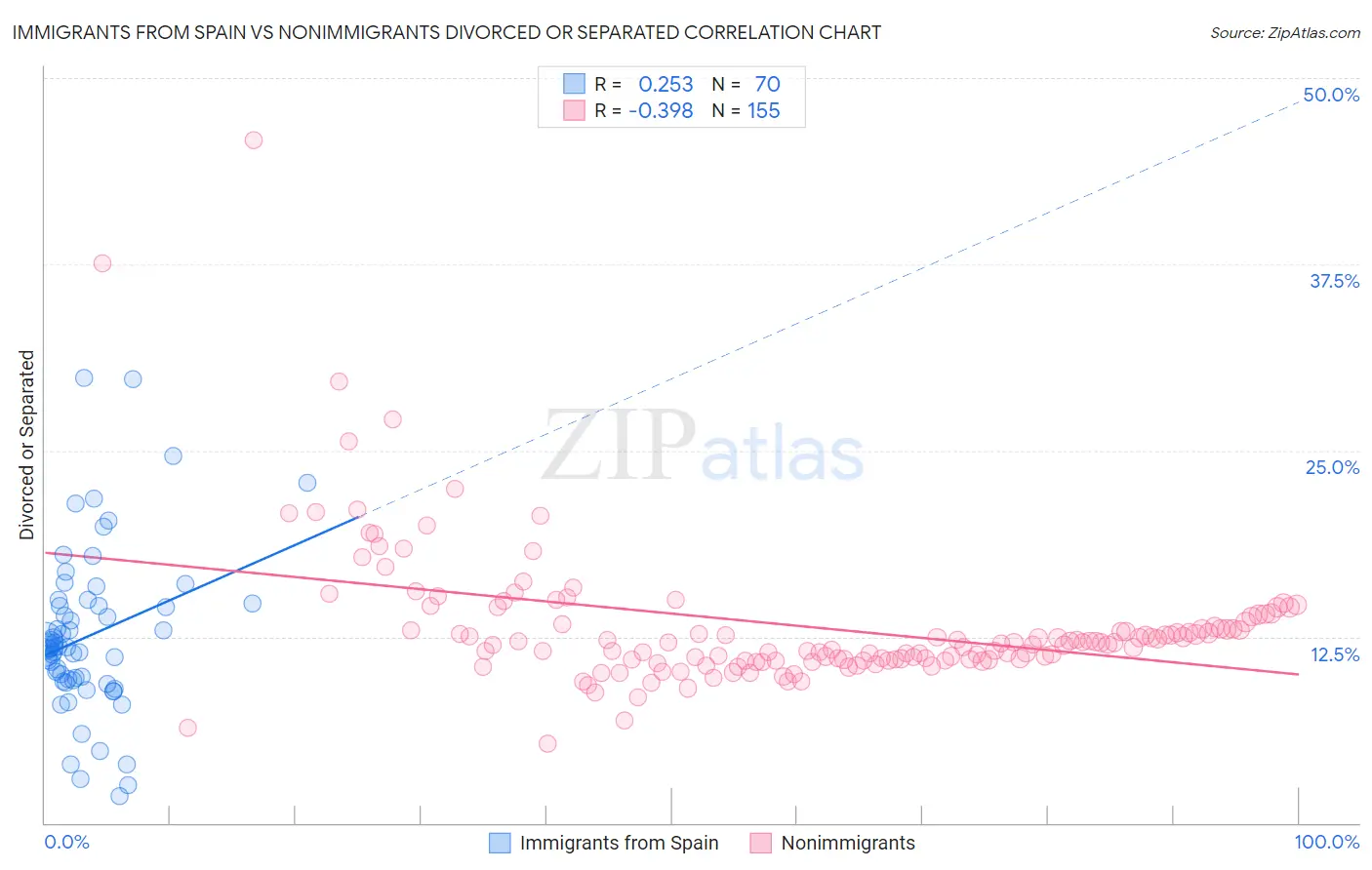 Immigrants from Spain vs Nonimmigrants Divorced or Separated