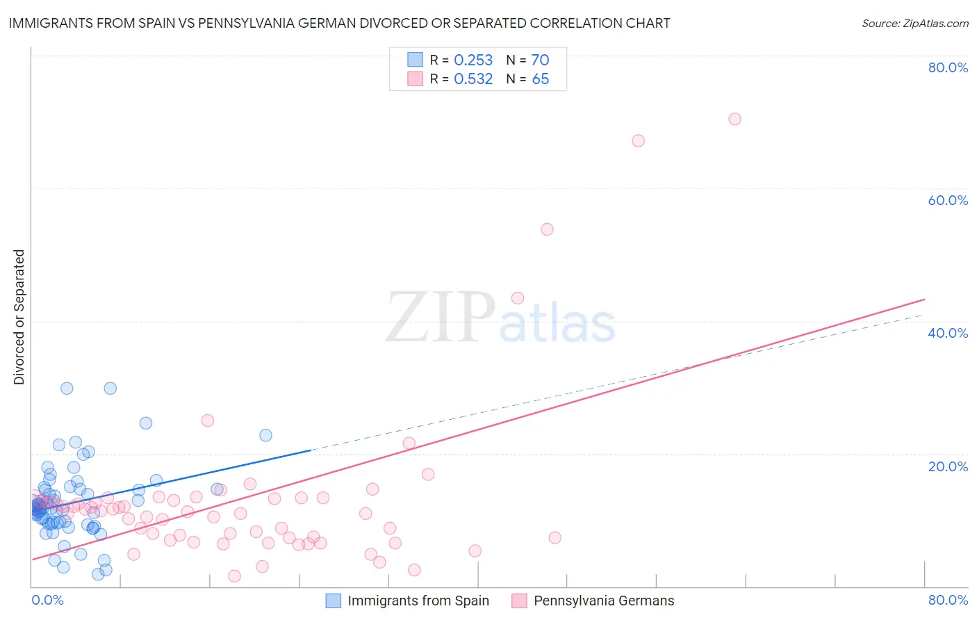 Immigrants from Spain vs Pennsylvania German Divorced or Separated