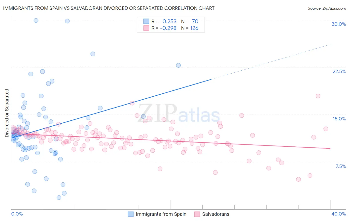 Immigrants from Spain vs Salvadoran Divorced or Separated