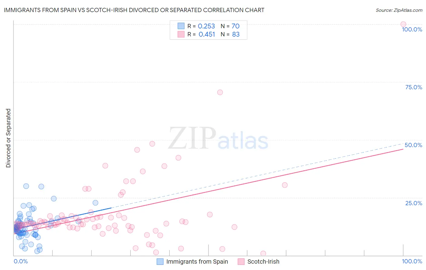 Immigrants from Spain vs Scotch-Irish Divorced or Separated