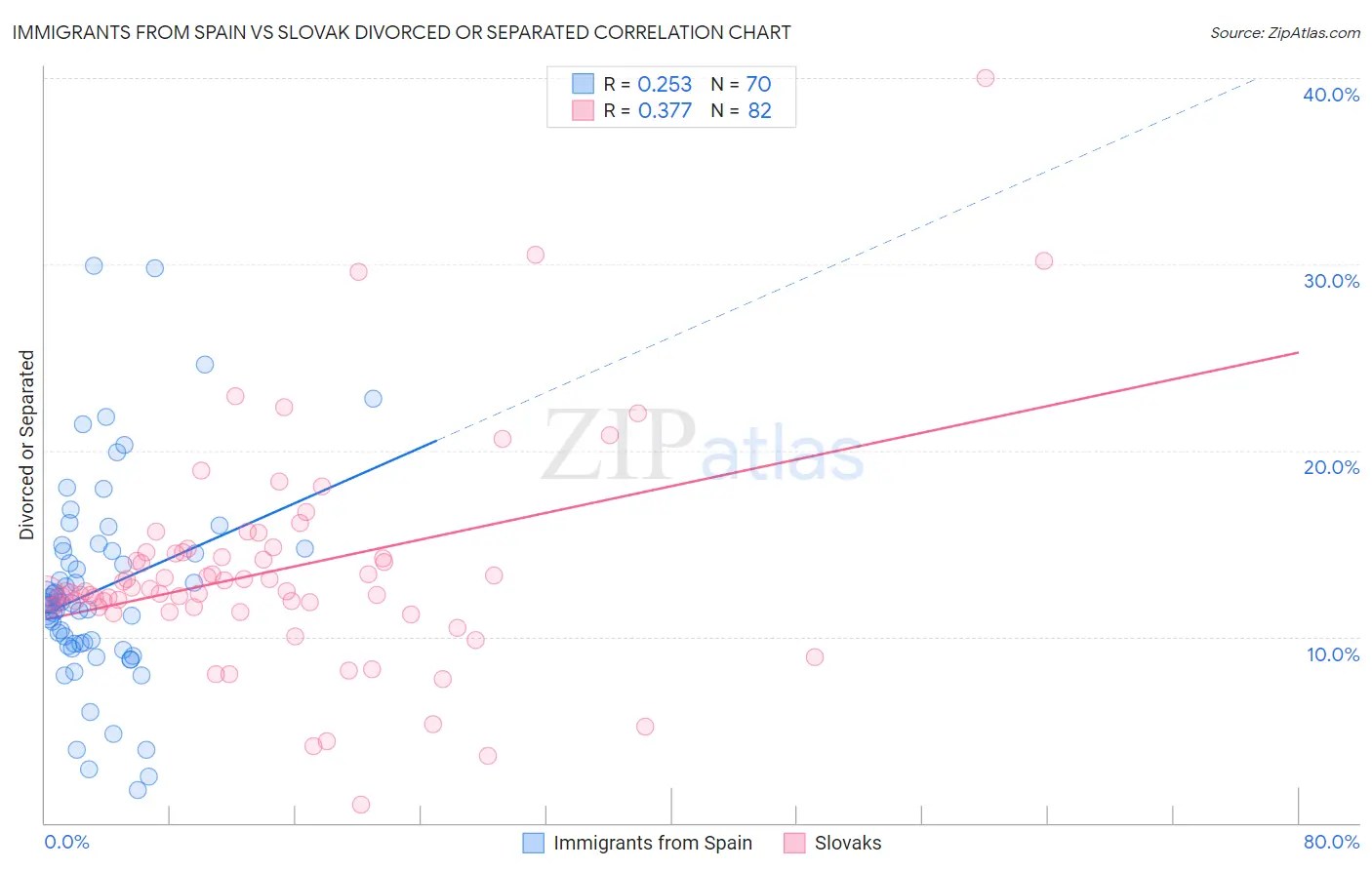 Immigrants from Spain vs Slovak Divorced or Separated