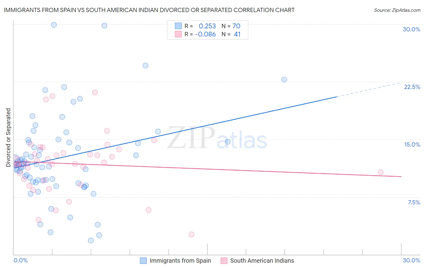 Immigrants from Spain vs South American Indian Divorced or Separated