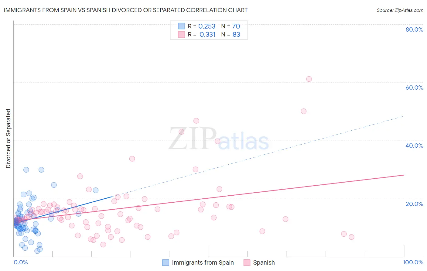 Immigrants from Spain vs Spanish Divorced or Separated