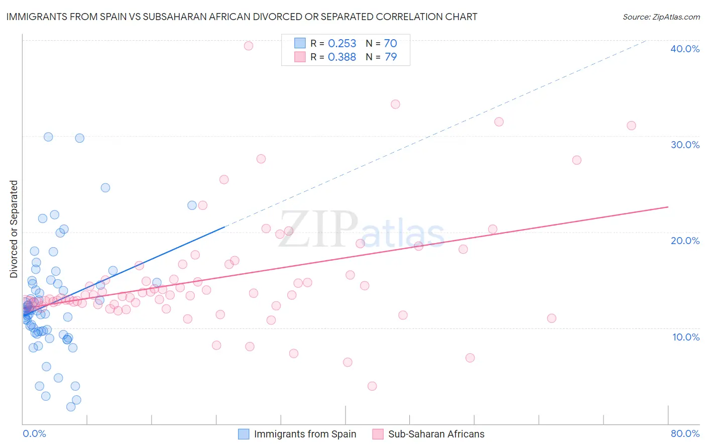Immigrants from Spain vs Subsaharan African Divorced or Separated