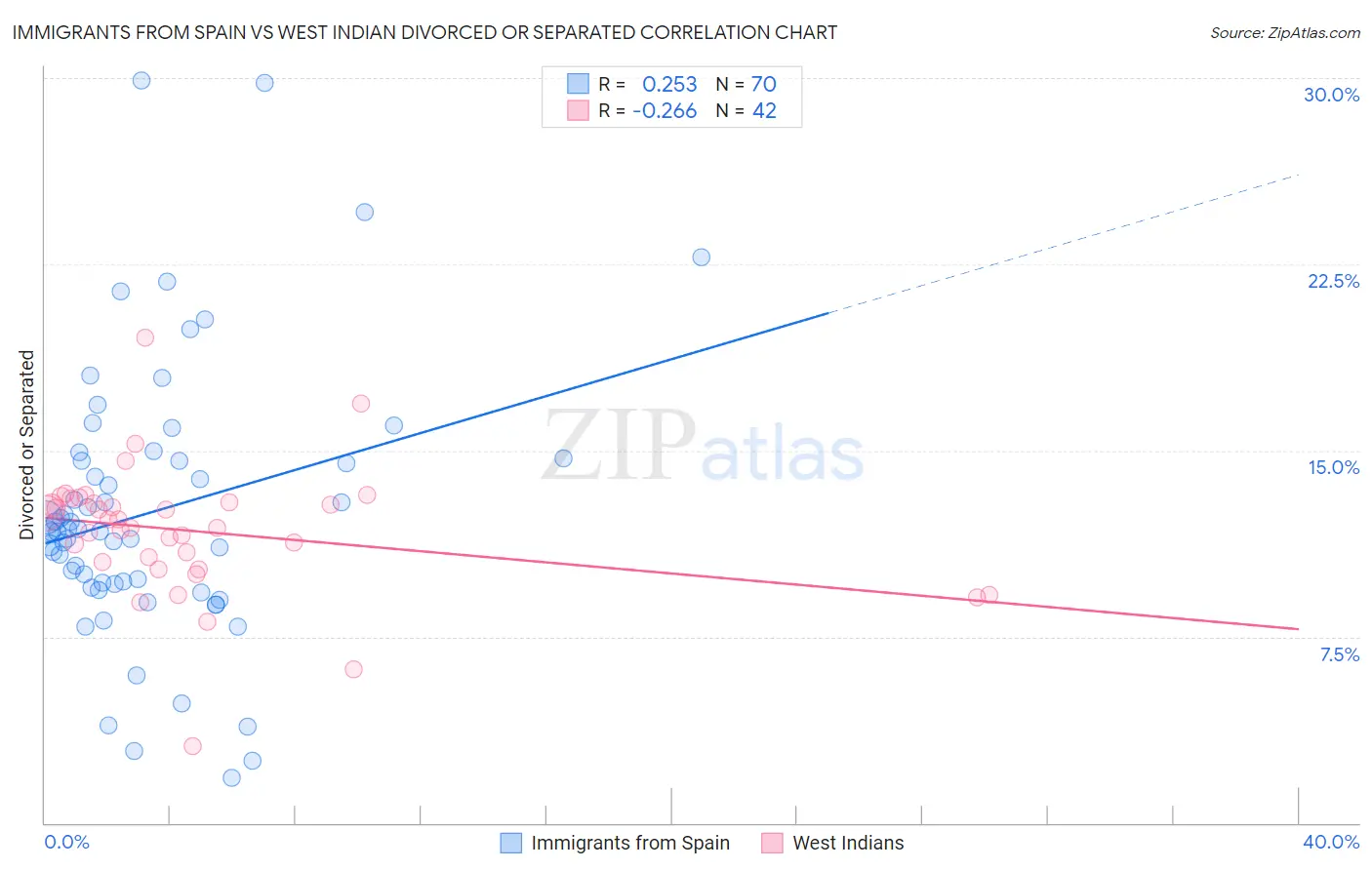 Immigrants from Spain vs West Indian Divorced or Separated