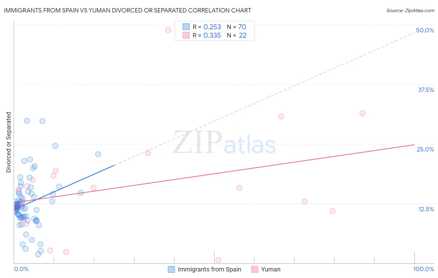 Immigrants from Spain vs Yuman Divorced or Separated