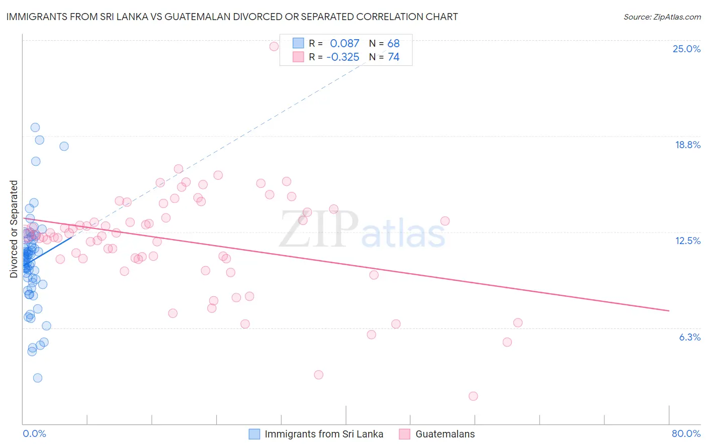 Immigrants from Sri Lanka vs Guatemalan Divorced or Separated