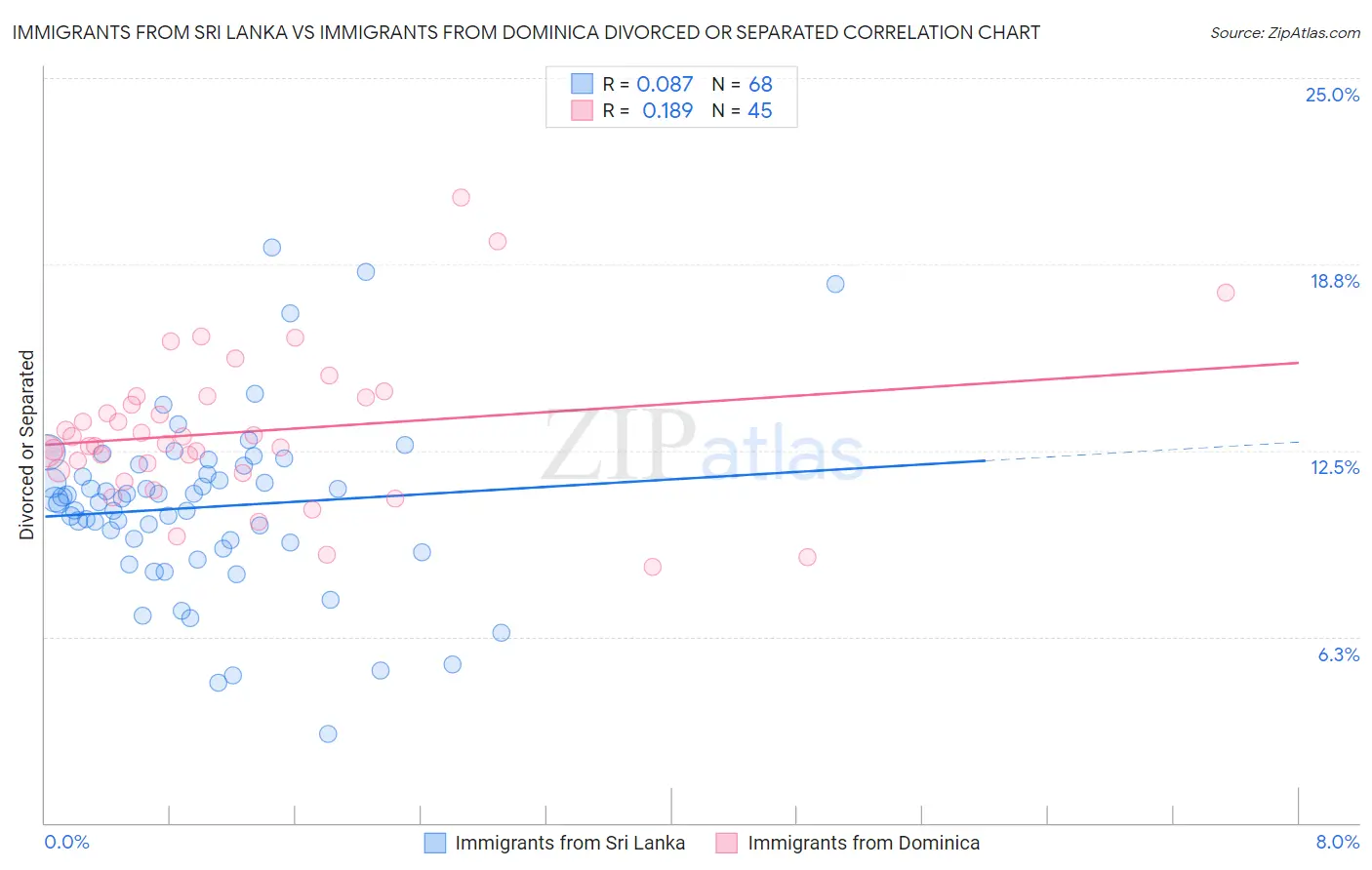 Immigrants from Sri Lanka vs Immigrants from Dominica Divorced or Separated