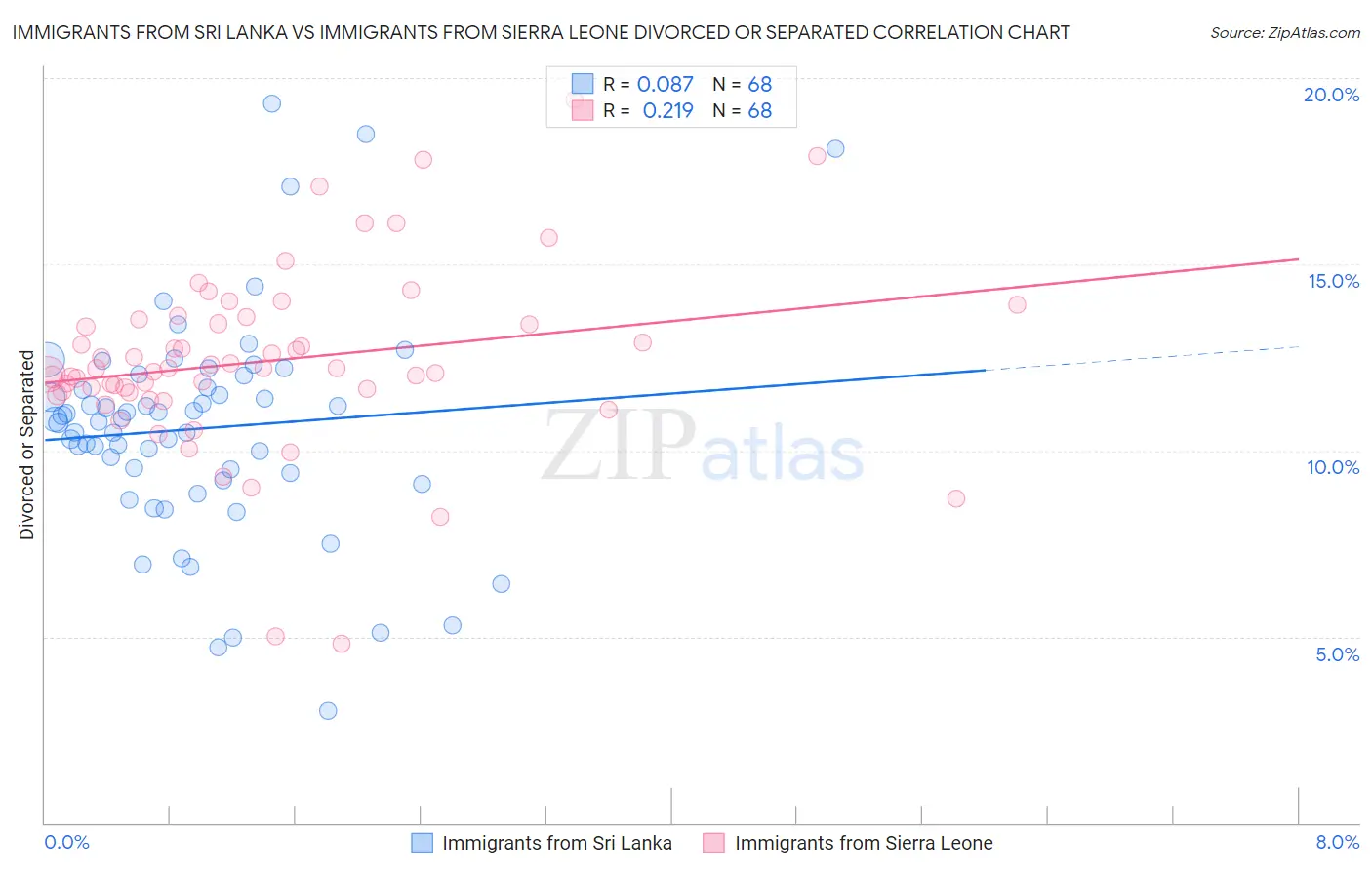 Immigrants from Sri Lanka vs Immigrants from Sierra Leone Divorced or Separated