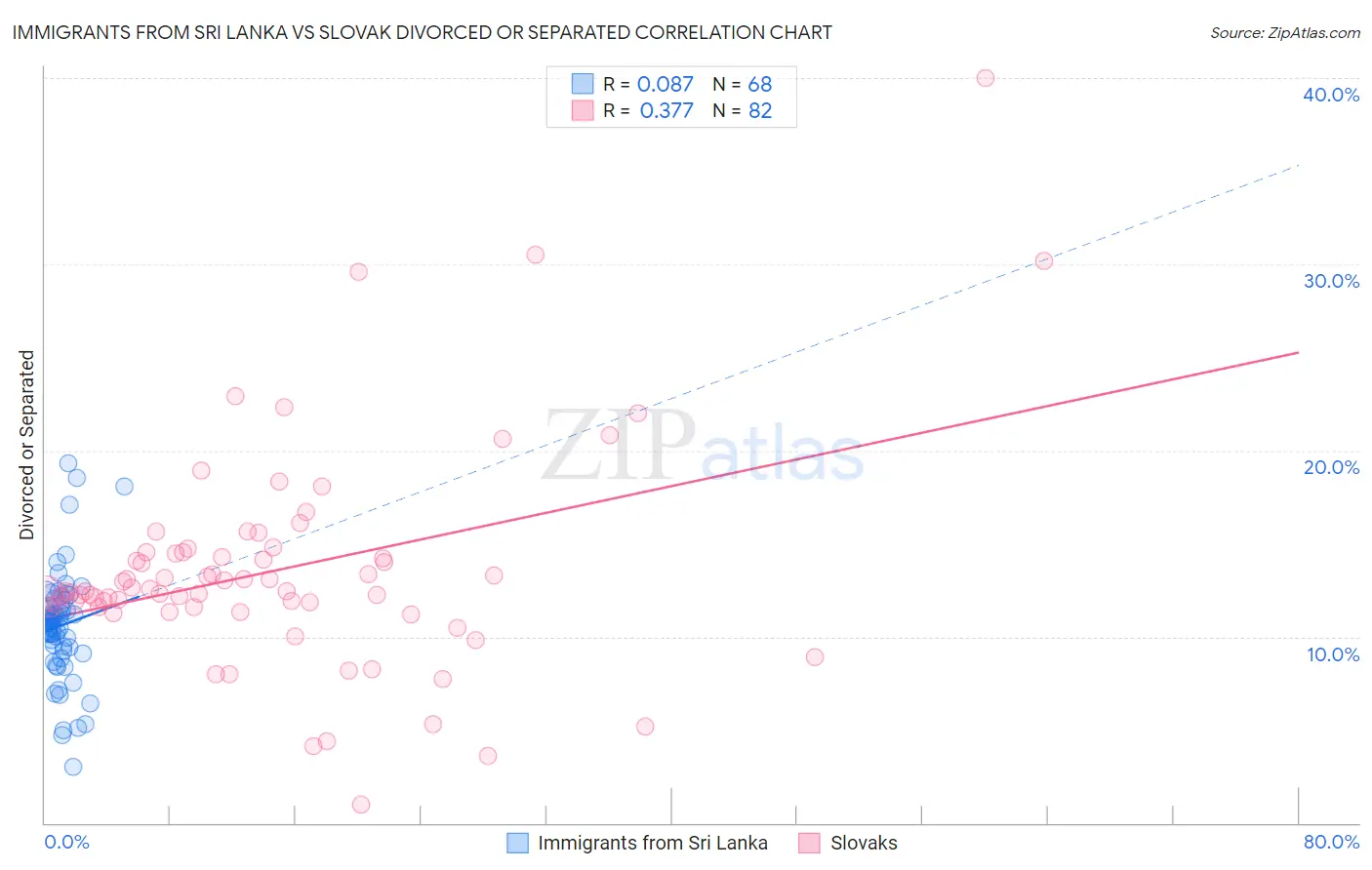 Immigrants from Sri Lanka vs Slovak Divorced or Separated