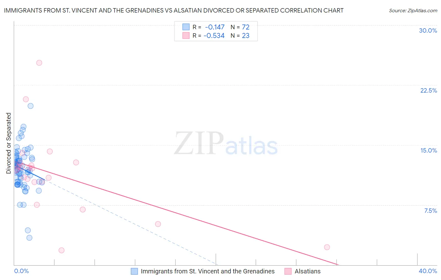 Immigrants from St. Vincent and the Grenadines vs Alsatian Divorced or Separated