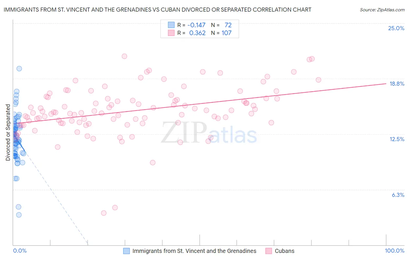 Immigrants from St. Vincent and the Grenadines vs Cuban Divorced or Separated