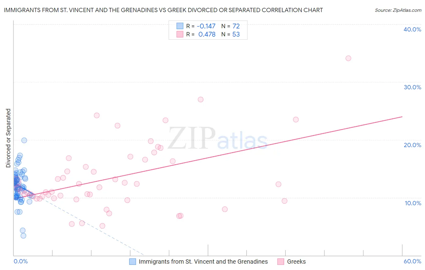 Immigrants from St. Vincent and the Grenadines vs Greek Divorced or Separated