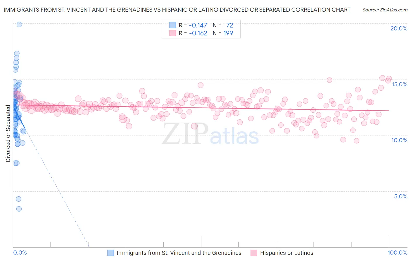 Immigrants from St. Vincent and the Grenadines vs Hispanic or Latino Divorced or Separated