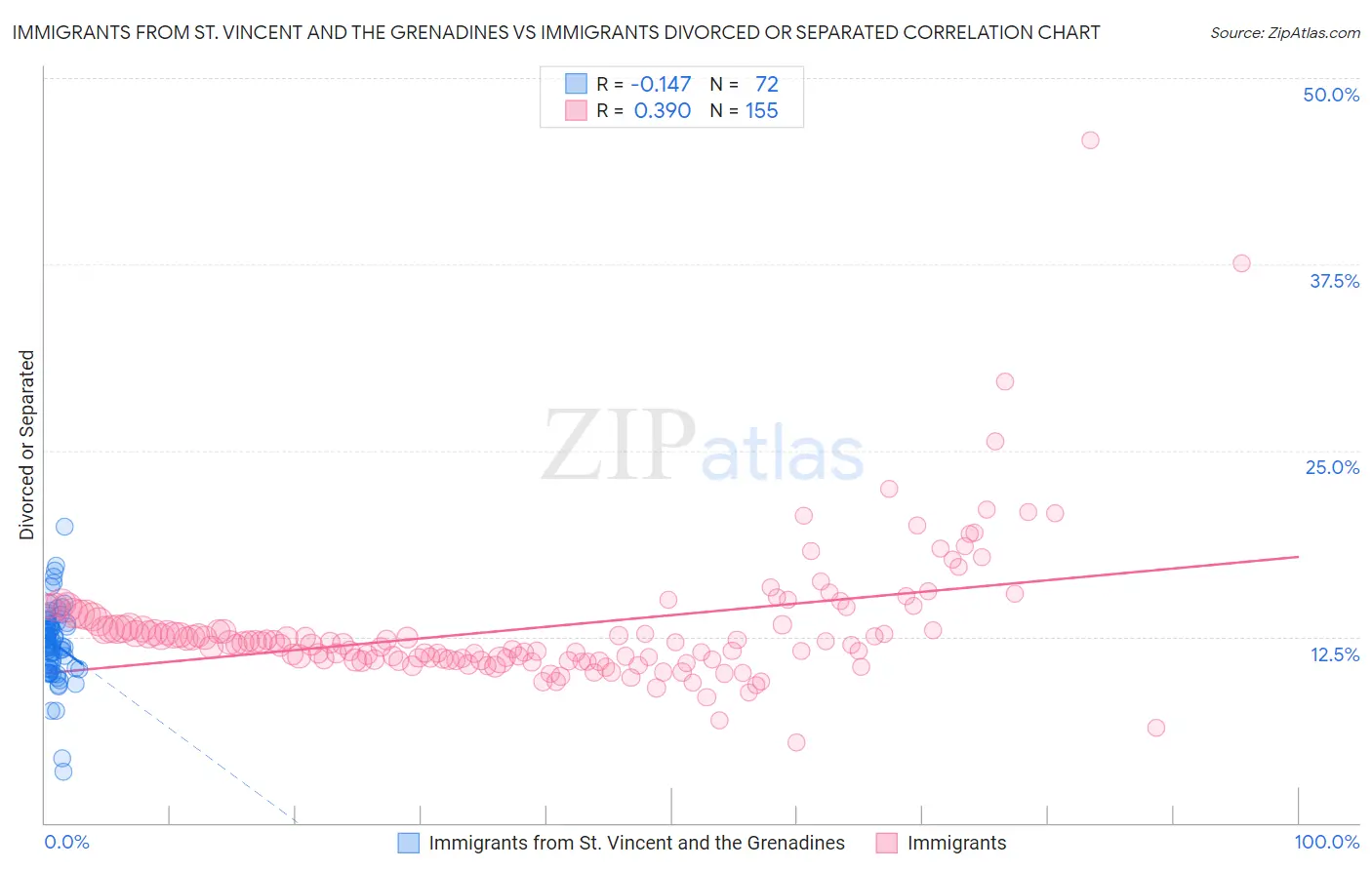 Immigrants from St. Vincent and the Grenadines vs Immigrants Divorced or Separated