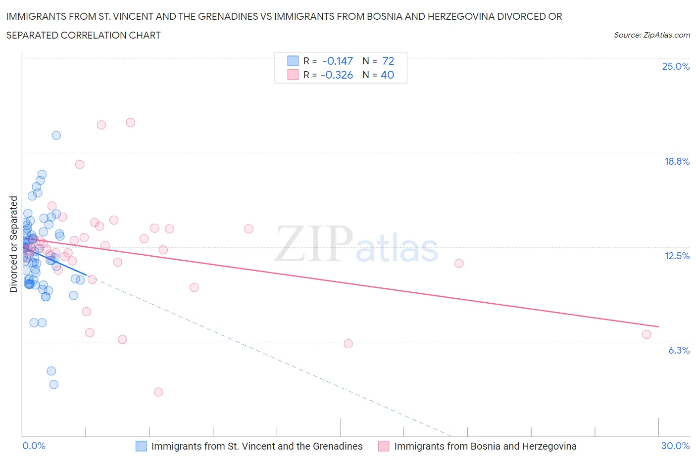 Immigrants from St. Vincent and the Grenadines vs Immigrants from Bosnia and Herzegovina Divorced or Separated