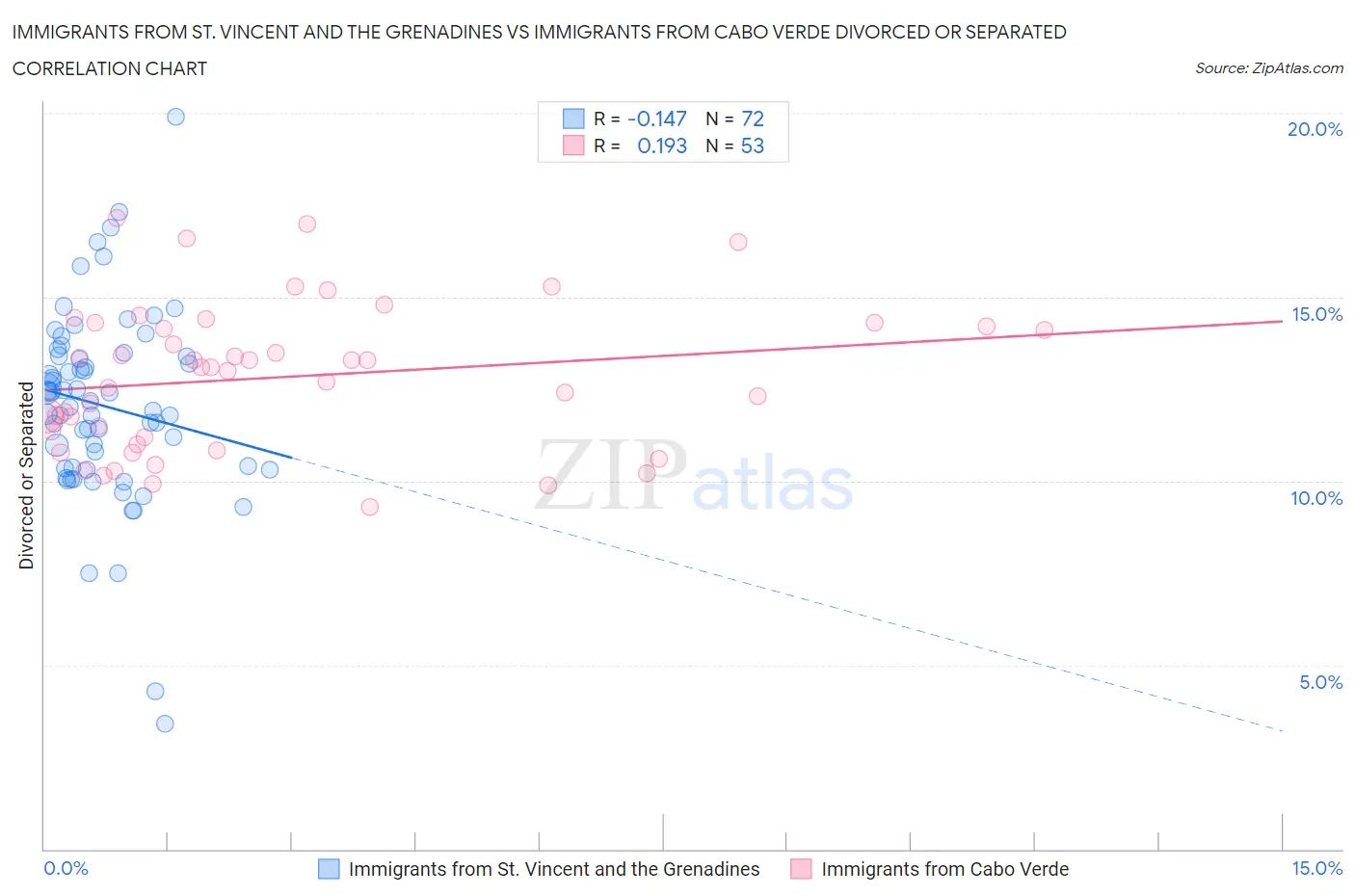 Immigrants from St. Vincent and the Grenadines vs Immigrants from Cabo Verde Divorced or Separated