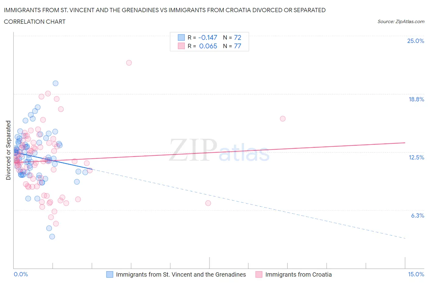 Immigrants from St. Vincent and the Grenadines vs Immigrants from Croatia Divorced or Separated