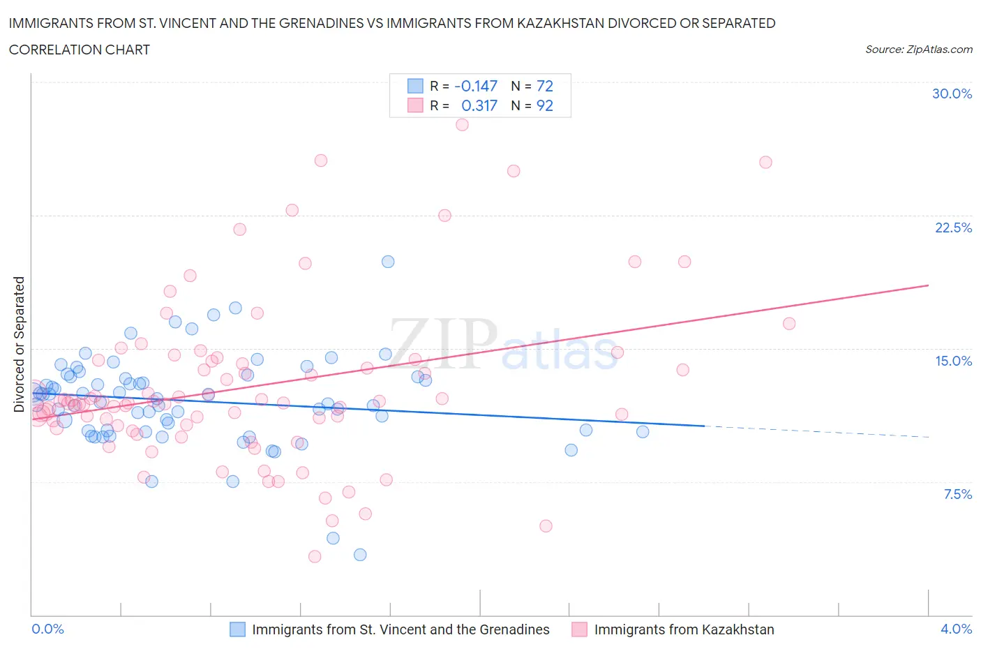 Immigrants from St. Vincent and the Grenadines vs Immigrants from Kazakhstan Divorced or Separated