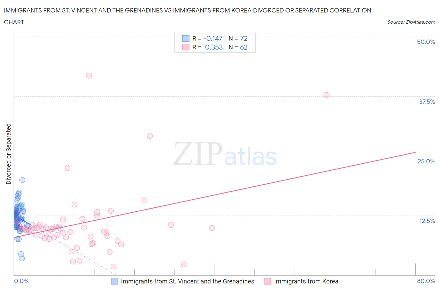 Immigrants from St. Vincent and the Grenadines vs Immigrants from Korea Divorced or Separated