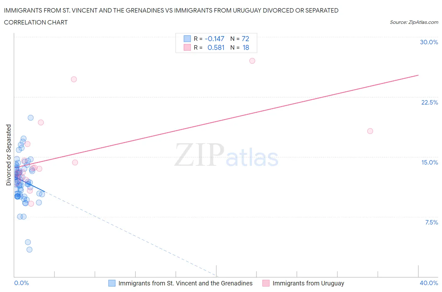 Immigrants from St. Vincent and the Grenadines vs Immigrants from Uruguay Divorced or Separated