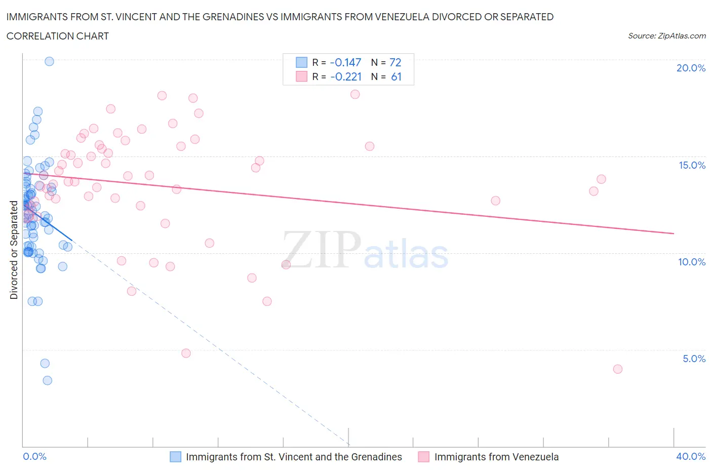 Immigrants from St. Vincent and the Grenadines vs Immigrants from Venezuela Divorced or Separated