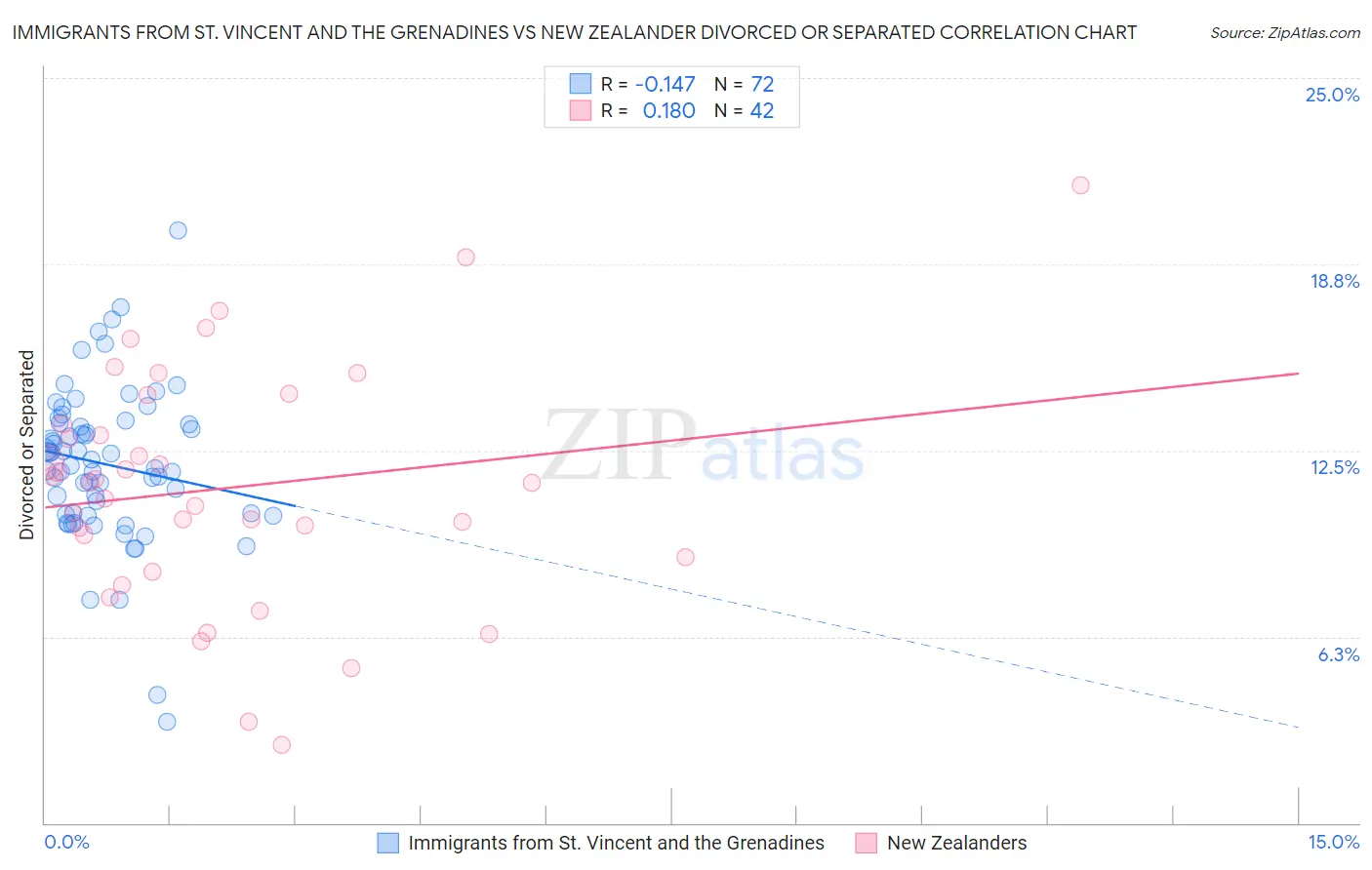 Immigrants from St. Vincent and the Grenadines vs New Zealander Divorced or Separated