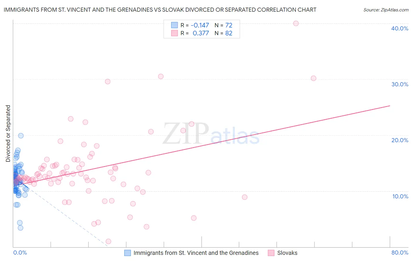 Immigrants from St. Vincent and the Grenadines vs Slovak Divorced or Separated