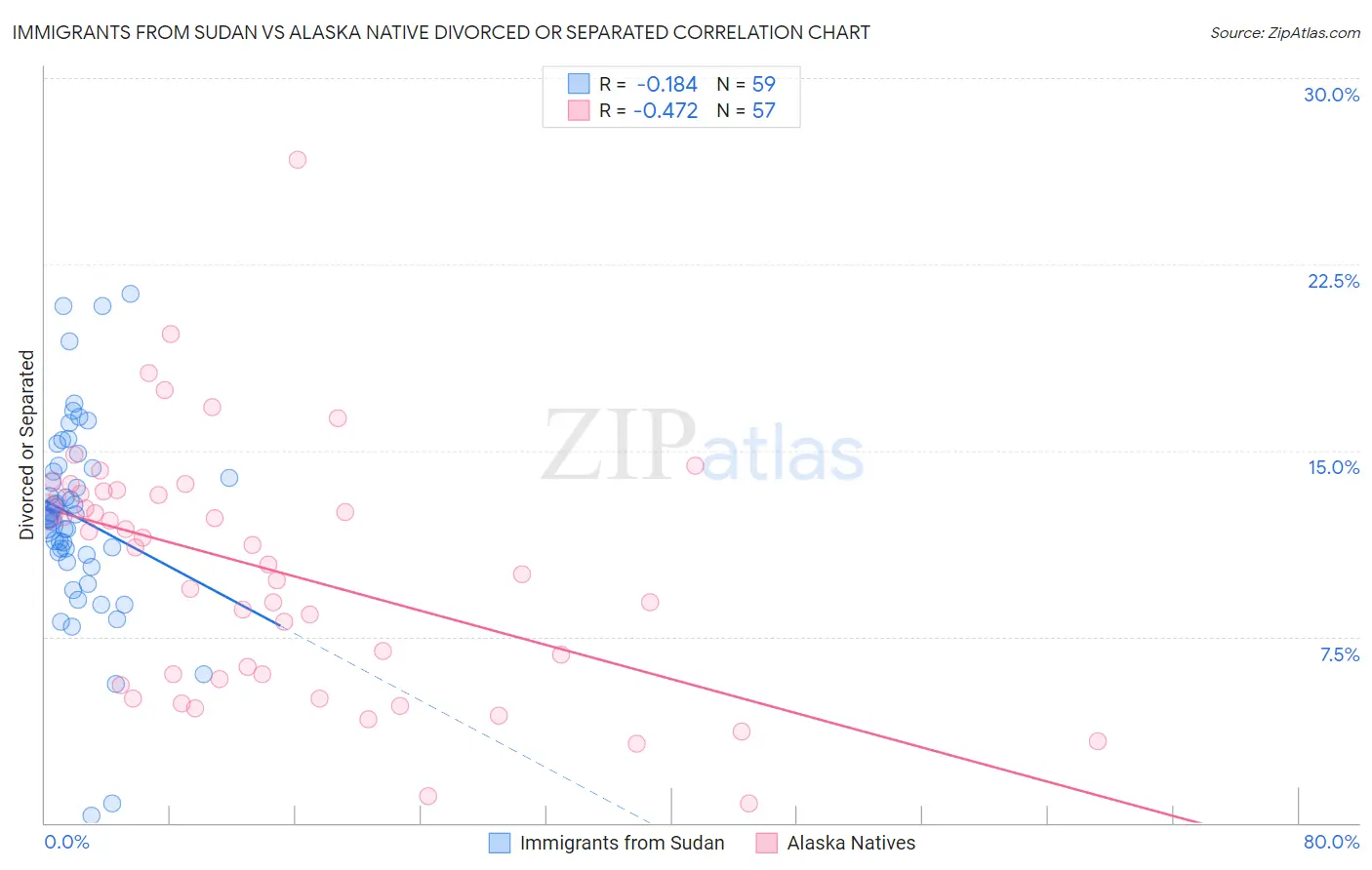 Immigrants from Sudan vs Alaska Native Divorced or Separated