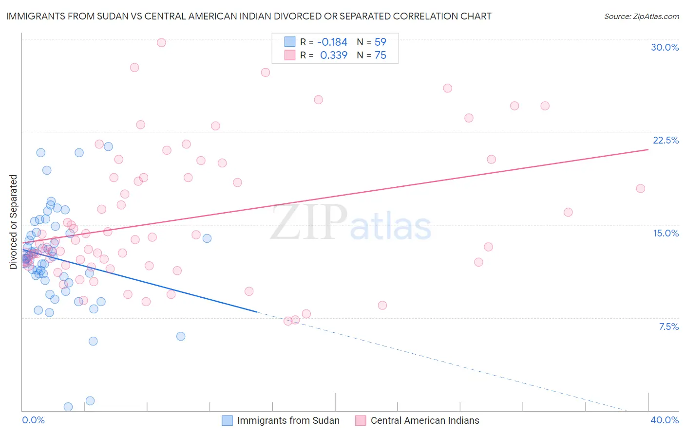 Immigrants from Sudan vs Central American Indian Divorced or Separated