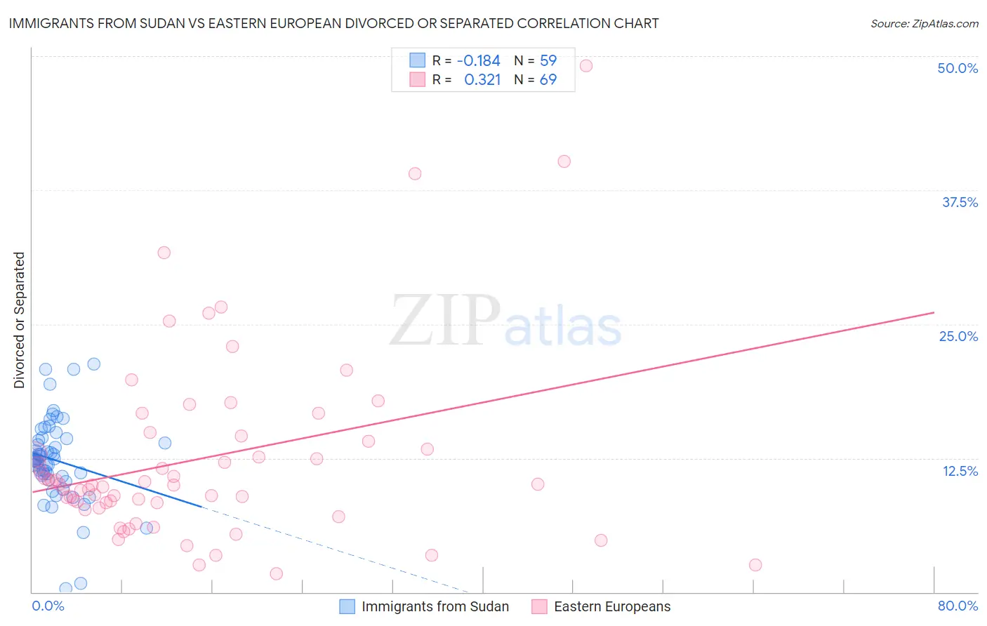 Immigrants from Sudan vs Eastern European Divorced or Separated