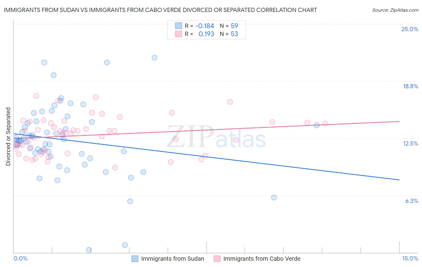 Immigrants from Sudan vs Immigrants from Cabo Verde Divorced or Separated