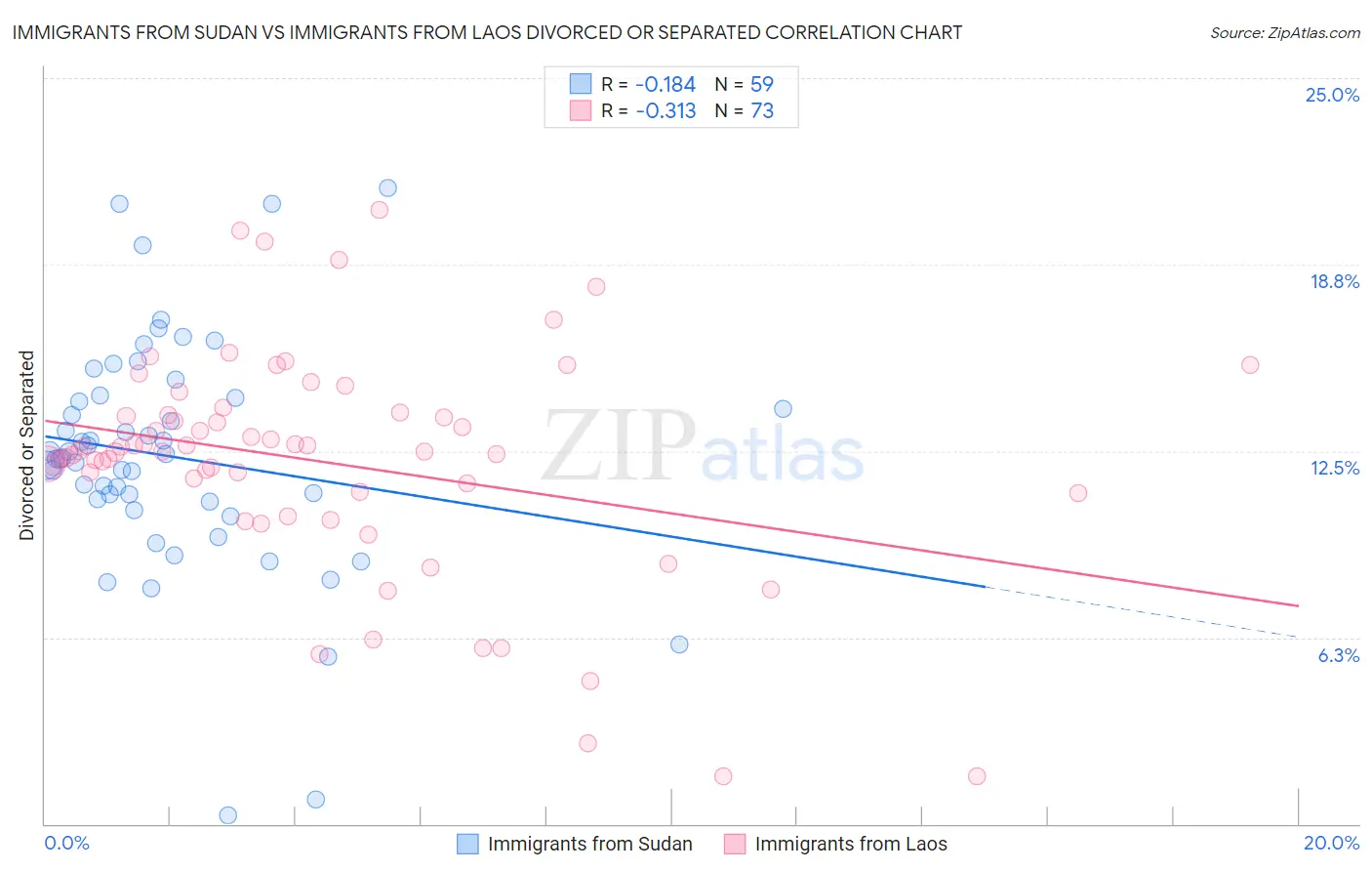 Immigrants from Sudan vs Immigrants from Laos Divorced or Separated