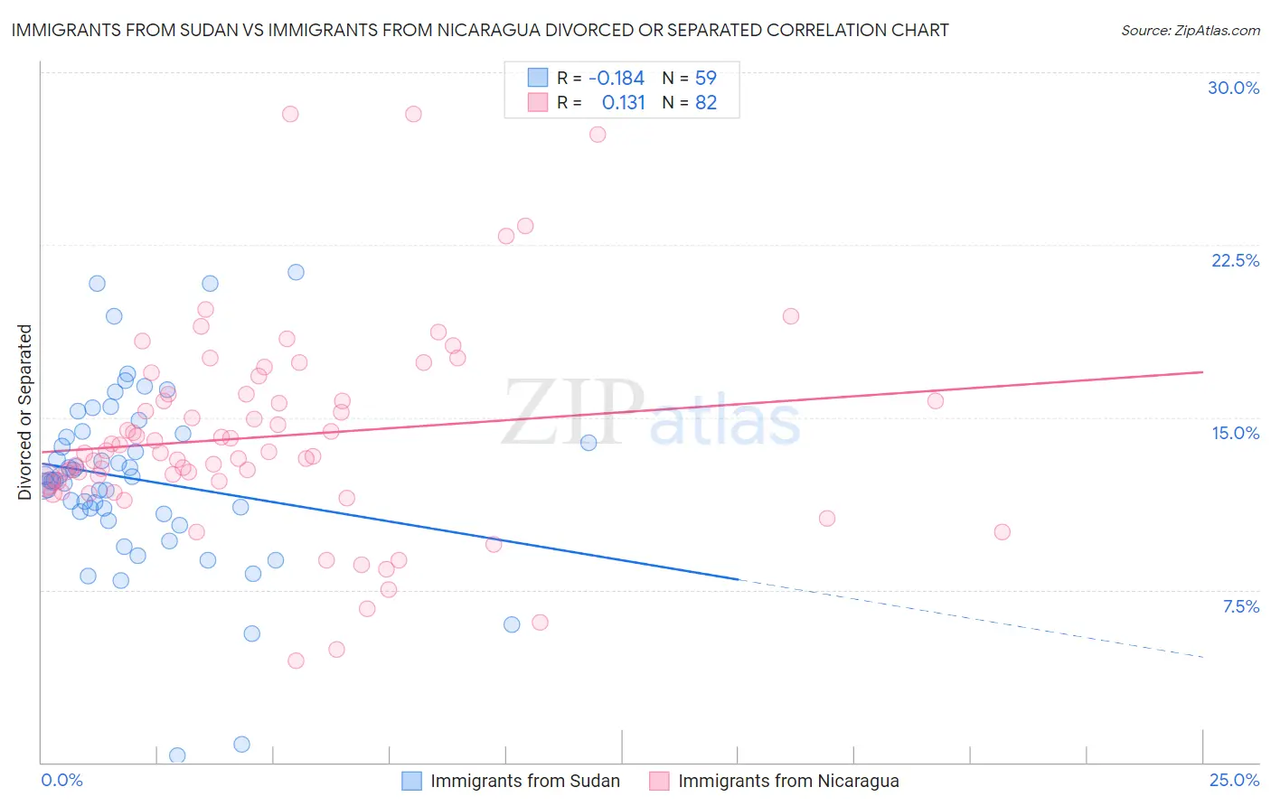 Immigrants from Sudan vs Immigrants from Nicaragua Divorced or Separated